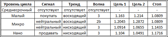 Волновые циклы евро/доллара