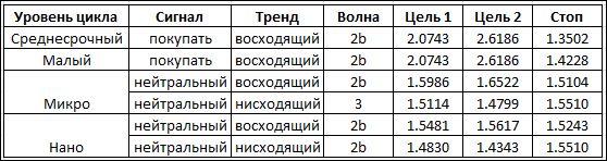 Волновые циклы фунт/доллара