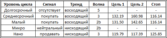 Волновые циклы доллара/йену