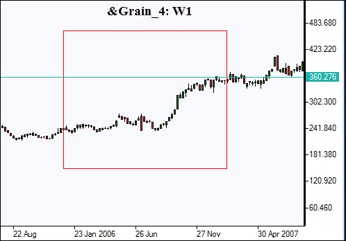 График 1: Стоимость корзины из 4х видов зерна в 2006/07 гг.
