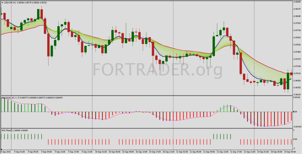 Трендовая торговая стратегия EMA's Bands with RSI filter