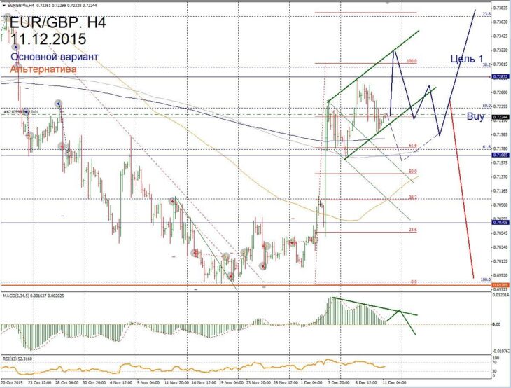 Форекс прогноз для EUR/GBP на 11 декабря