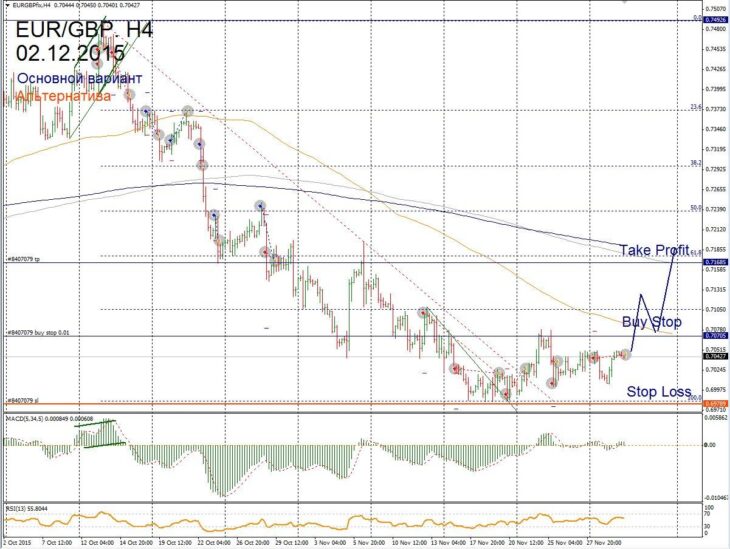 Forex Forecast for EUR/GBP on December 2
