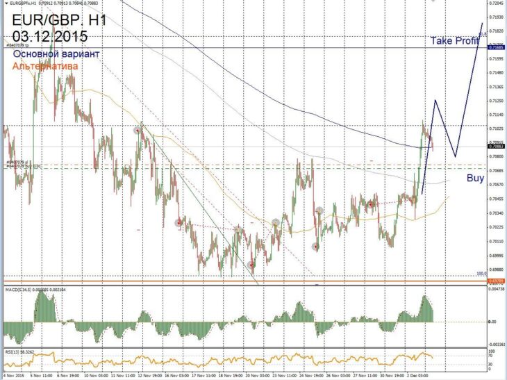 Форекс прогноз для EUR/GBP на 03 декабря