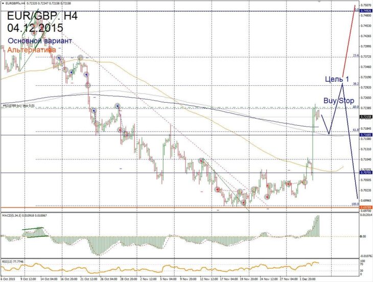 Форекс прогноз для EUR/GBP на 04 декабря