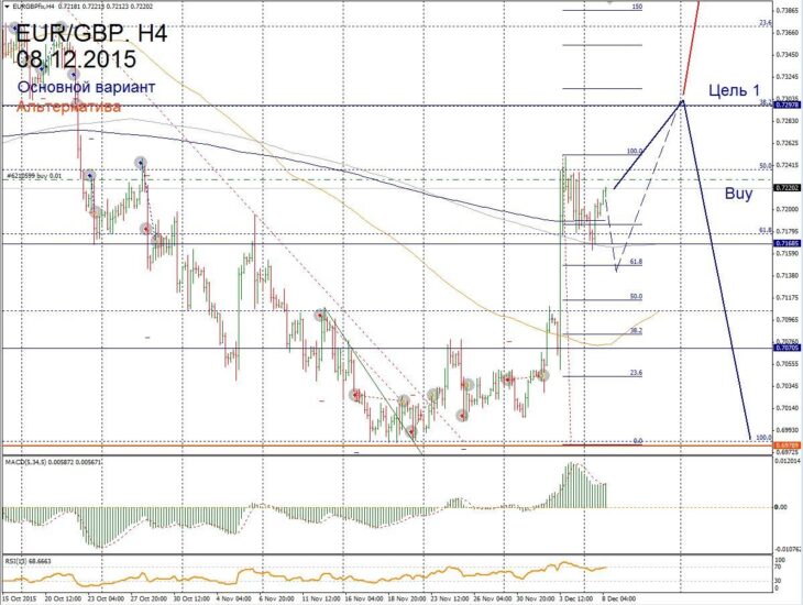 Форекс прогноз для EUR/GBP на 08 декабря