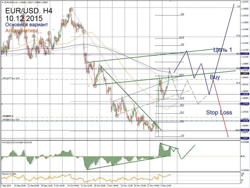 Форекс прогноз для EUR/USD на 10 декабря