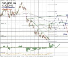 Форекс прогноз для EUR/USD на 10 декабря