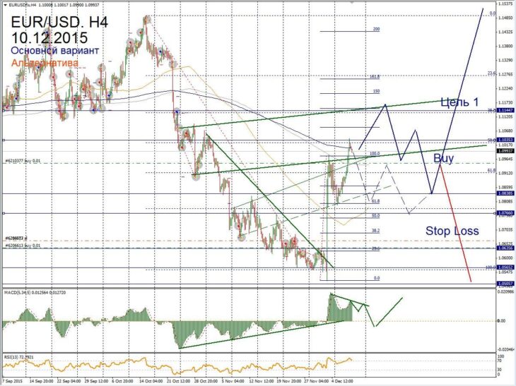 Форекс прогноз для EUR/USD на 10 декабря