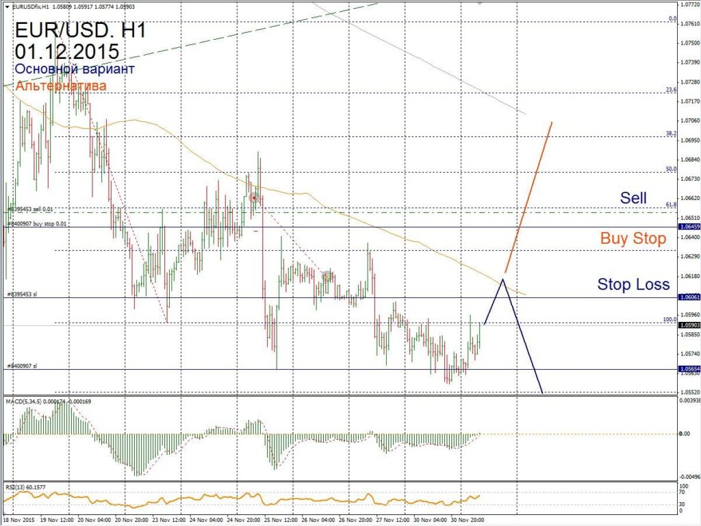 Форекс прогноз для EUR/USD на 01 декабря