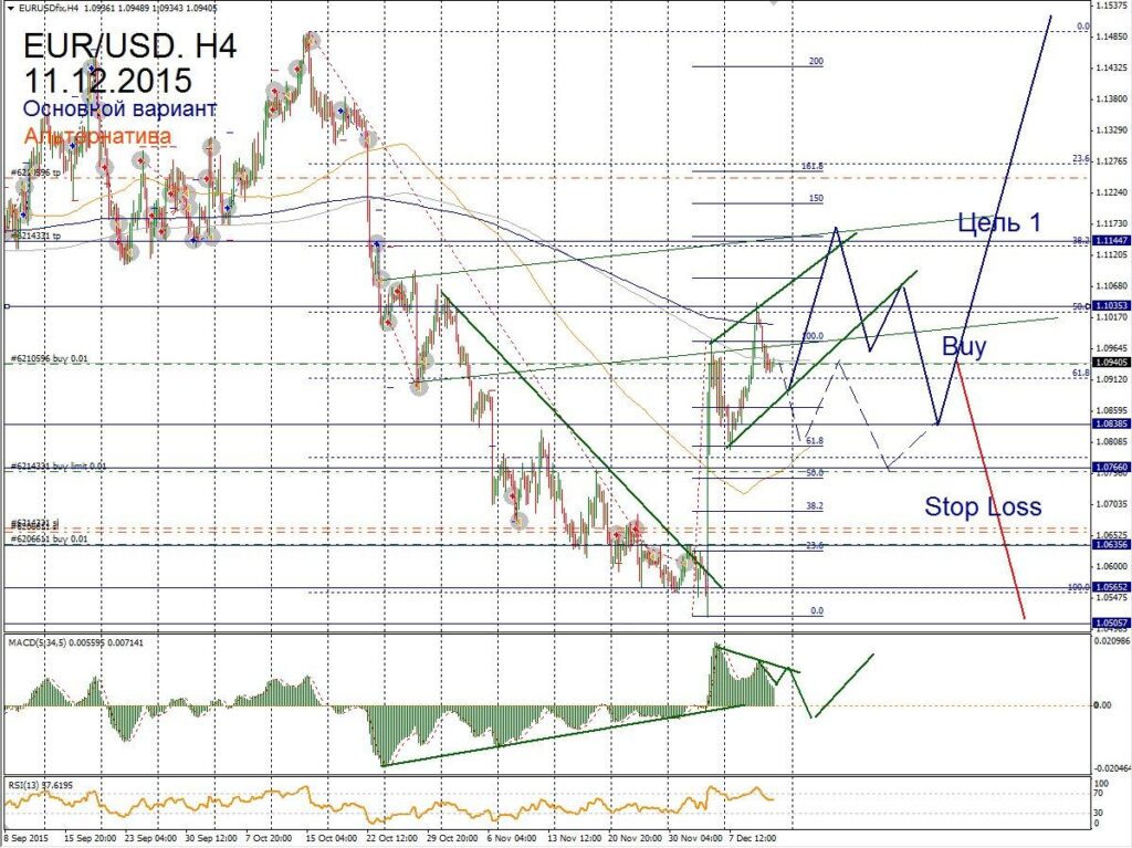 Форекс прогноз для EUR/USD на 11 декабря