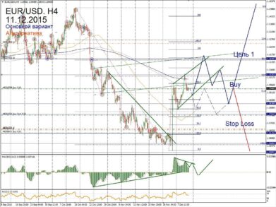 Форекс прогноз на 11 декабря: удерживаем лонги в  EUR/USD, GBP/USD и EURGBP