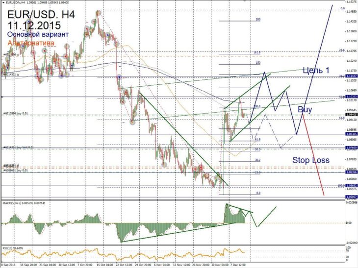Форекс прогноз для EUR/USD на 11 декабря