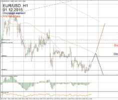 Форекс прогноз для EUR/USD на 01 декабря