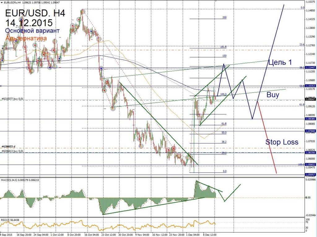 Форекс прогноз для EUR/USD на 14 декабря