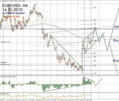 Форекс прогноз для EUR/USD на 14 декабря