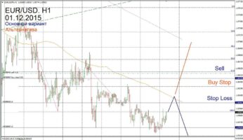 Форекс прогноз для EUR/USD на 01 декабря