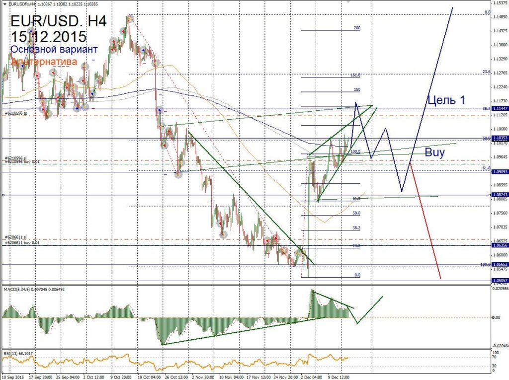 Форекс прогноз для EUR/USD на 15 декабря