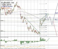 Форекс прогноз для EUR/USD на 15 декабря