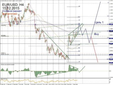 Форекс прогноз на 15 декабря: лонги в EUR/USD и EURGBP переводим в безубыток