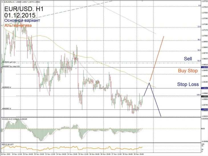 Форекс прогноз для EUR/USD на 01 декабря