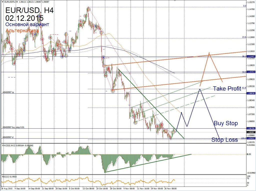 Форекс прогноз для EUR/USD на 02 декабря
