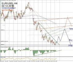 Форекс прогноз для EUR/USD на 02 декабря