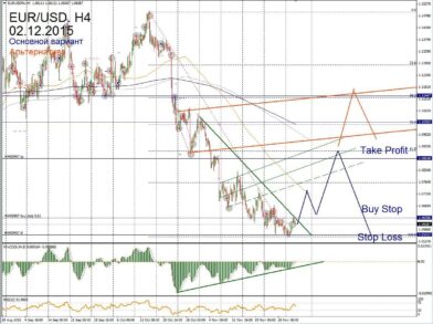 توقعات الفوركس لـ 2 ديسمبر: الانحراف هو المقدمة لبدء شراء EUR/USD