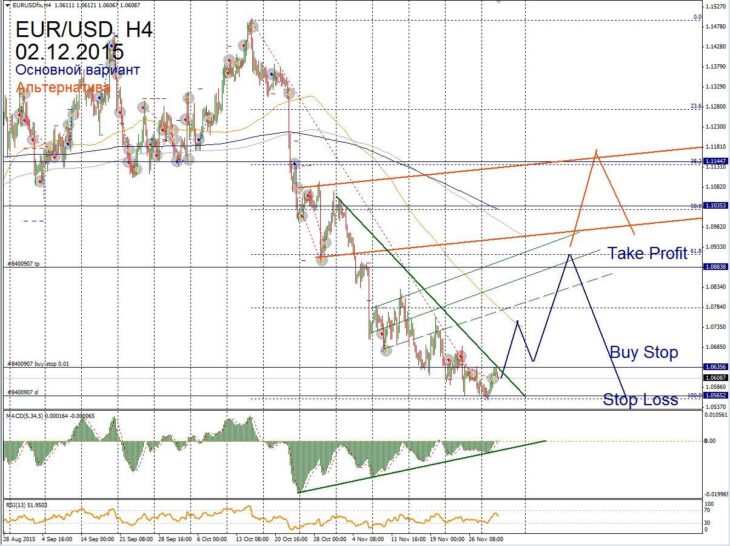 Forex Forecast for EUR/USD on December 2