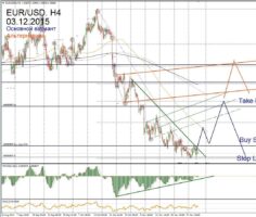 Форекс прогноз для EUR/USD на 03 декабря
