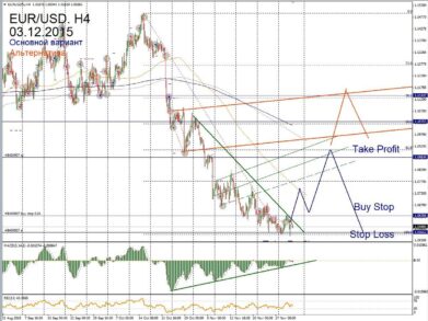 Форекс прогноз на 3 декабря: EUR/GBP переводим в безубыток, GBP/USD рискованно продаем