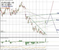 Форекс прогноз для EUR/USD на 04 декабря