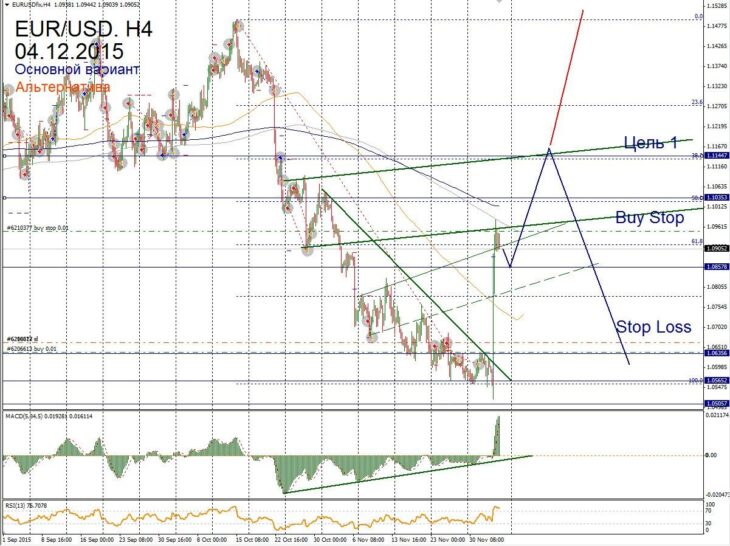 Форекс прогноз для EUR/USD на 04 декабря