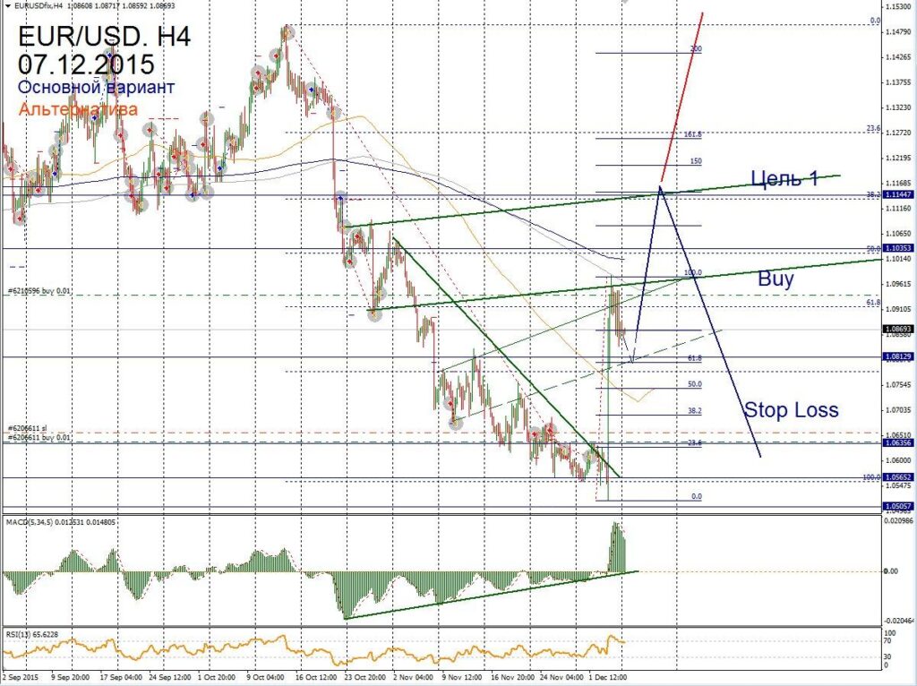 Форекс прогноз для EUR/USD на 07 декабря