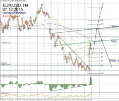 Форекс прогноз для EUR/USD на 07 декабря