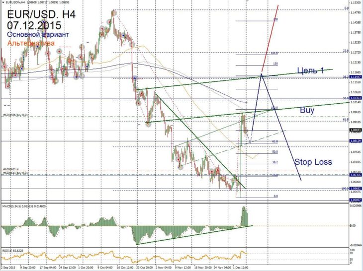 Форекс прогноз для EUR/USD на 07 декабря