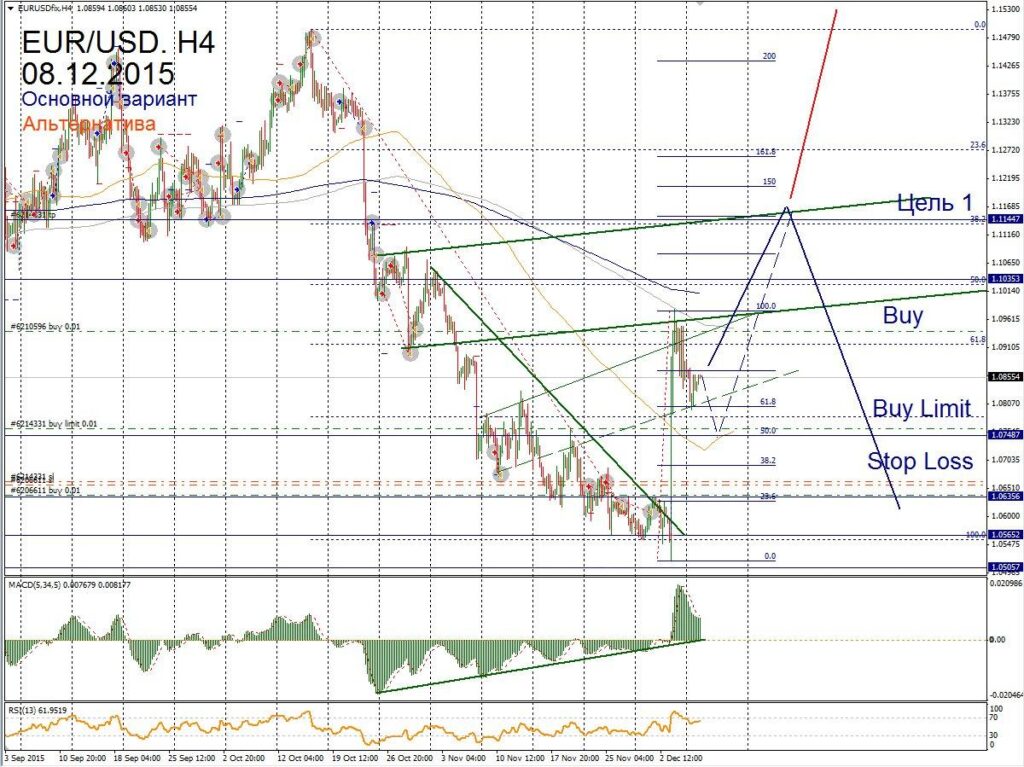 Форекс прогноз для EUR/USD на 08 декабря
