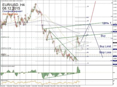 Форекс прогноз на 8 декабря: после окончания коррекции наращиваем лонги