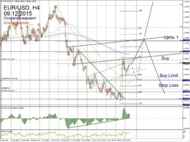 Форекс прогноз на 9 декабря: ставим на дальнейший рост EUR/USD и GBP/USD
