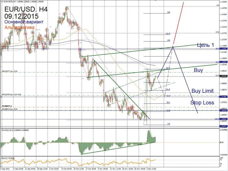 Форекс прогноз для EUR/USD на 09 декабря