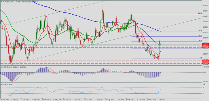 Forex-Prognose für EUR/USD
