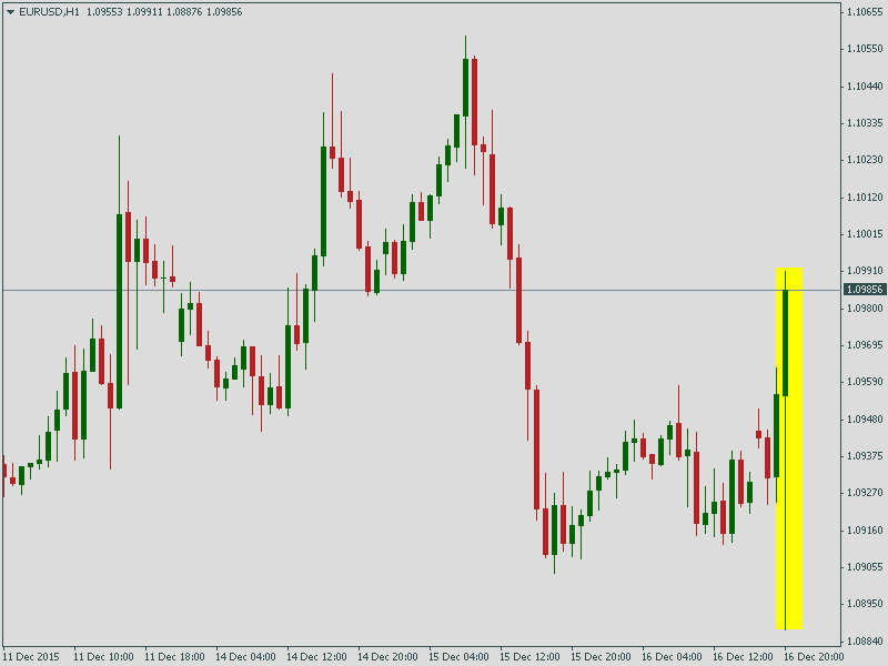 Kurs der EUR/USD-Paar während der Veröffentlichung der Ergebnisse des FRS-Treffens am 16. Dezember