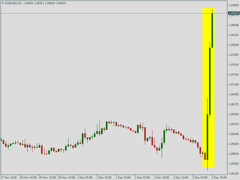 Курс пары EUR/USD после заседания ЕЦБ 3 декабря