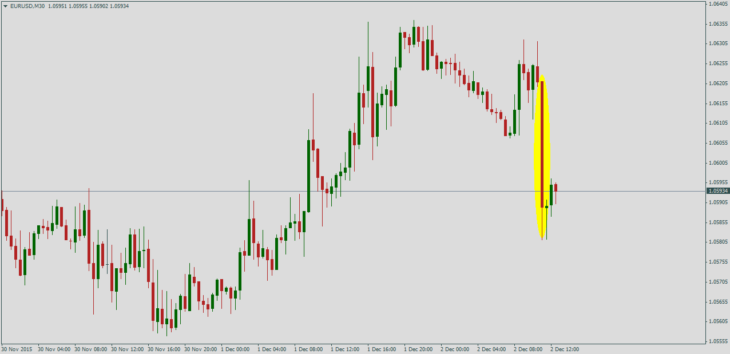 Курс EUR/USD