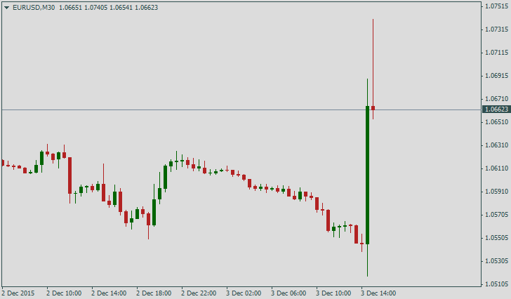EUR/USD после заседания ЕЦБ