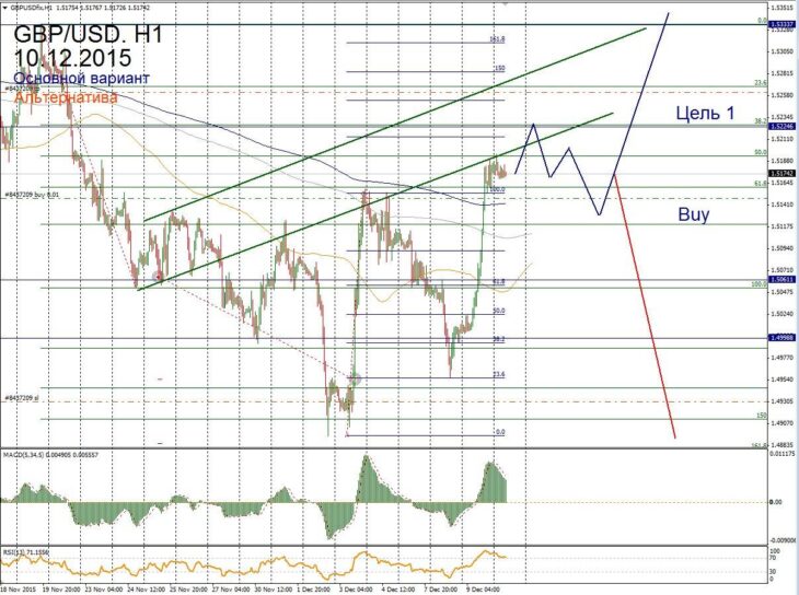 Форекс прогноз для GBP/USD на 10 декабря