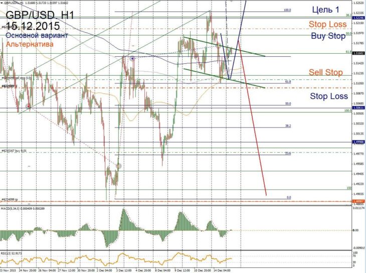 Форекс прогноз для GBP/USD на 15 декабря