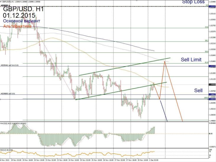 Форекс прогноз для GBP/USD на 01 декабря