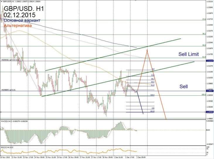 Forex Forecast for GBP/USD on December 2