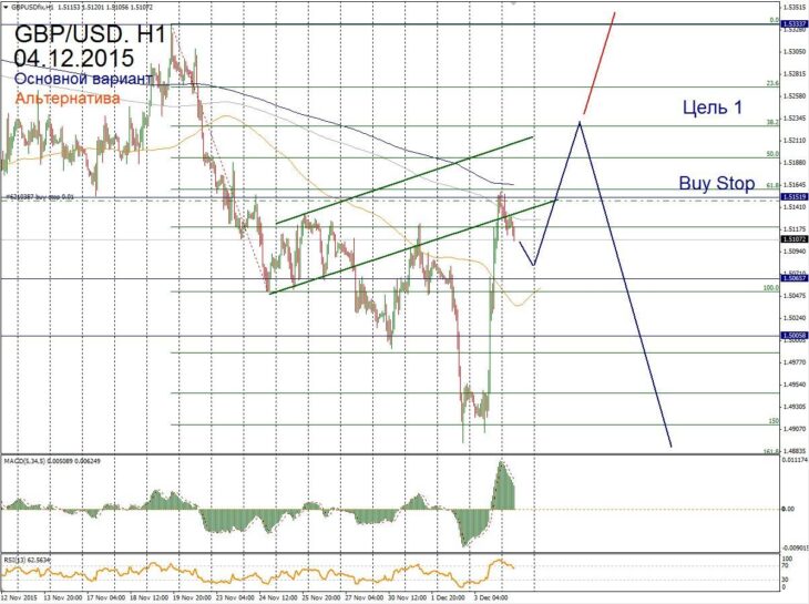Форекс прогноз для GBP/USD на 04 декабря